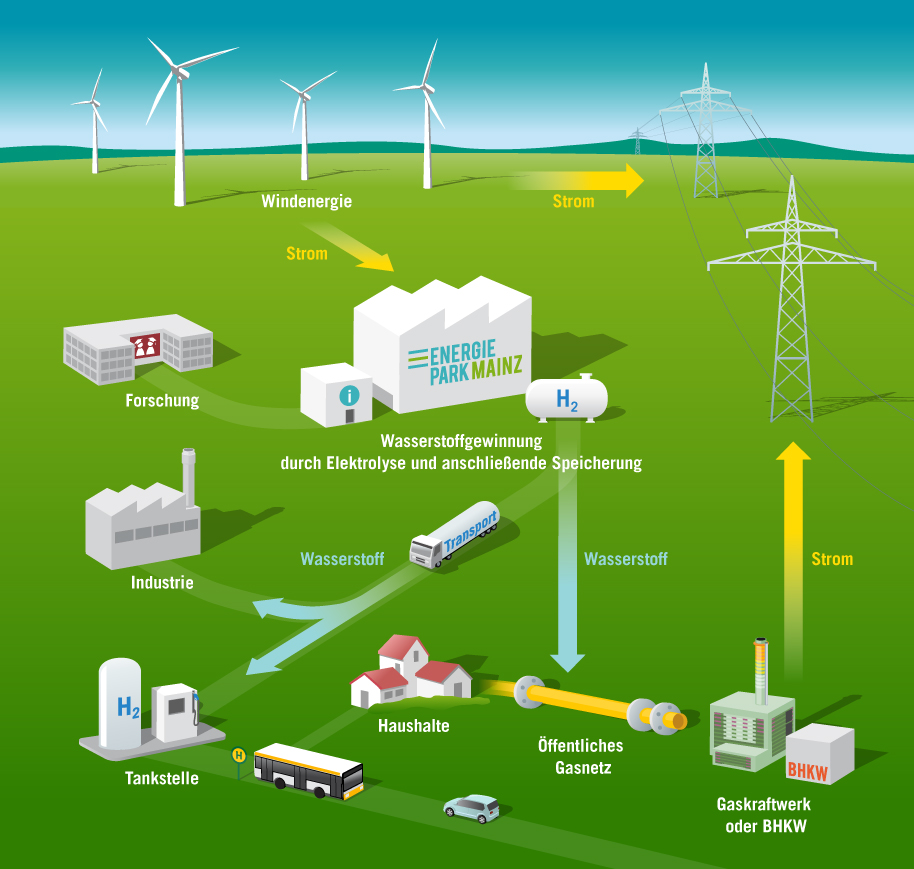Der Energiekreislauf des Energieparks