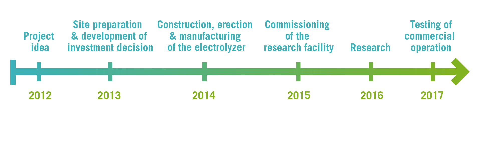 The project schedule for Energiepark Mainz