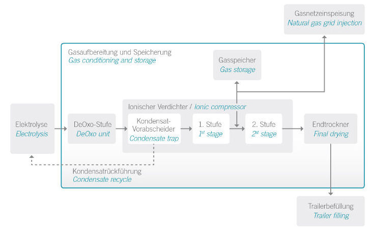 Gas Conditioning and Storage at Energiepark Mainz