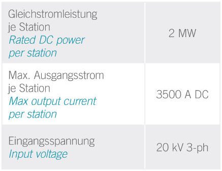 Informationen zu den Gleichstromstationen im Energiepark Mainz