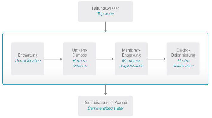 Water treatment plant at Energiepark Mainz