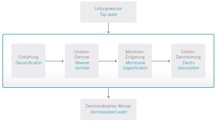 Water treatment plant at Energiepark Mainz