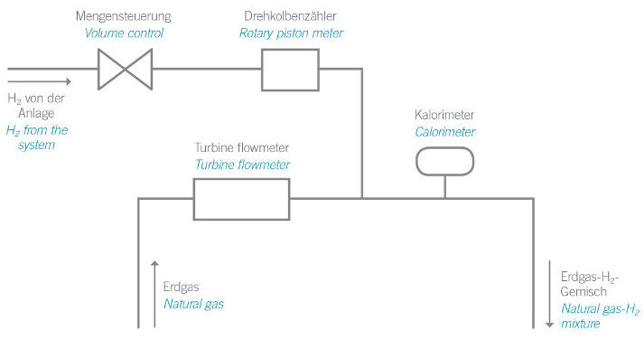 Wasserstoff Erdgasnetzeinspeisung im Energiepark Mainz