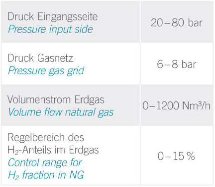 Information about Hydrogen Natural Gas Grid Injection at Energiepark Mainz